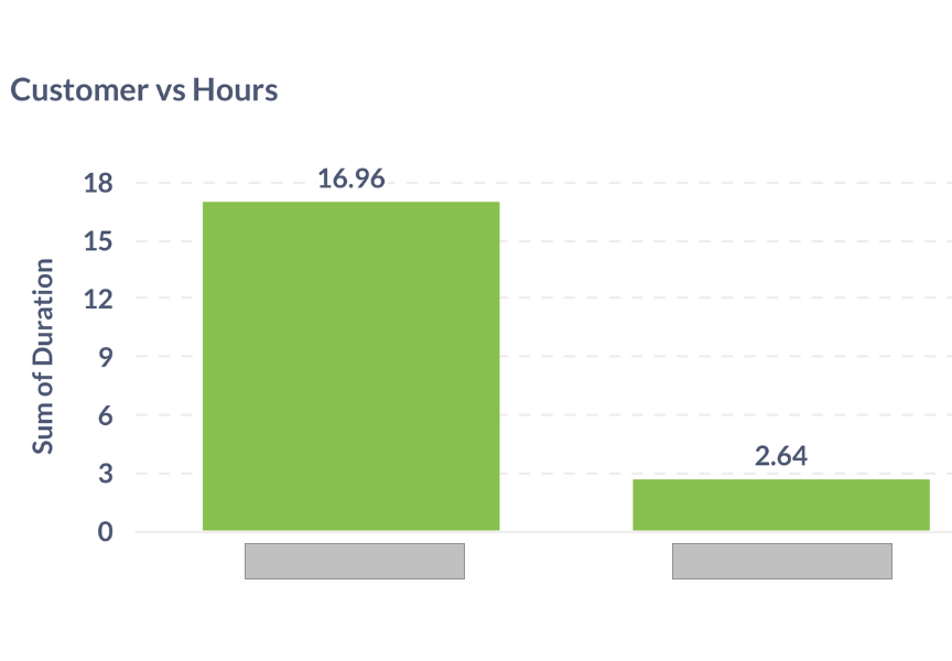 Automated time tracking